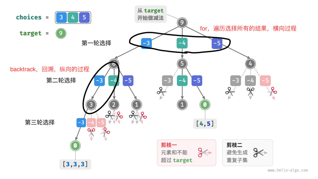子集和 I 回溯过程